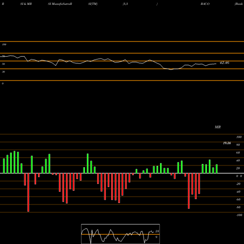RSI & MRSI charts Bank Of America Corp BAC-O share NYSE Stock Exchange 
