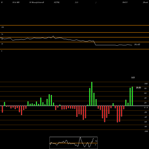 RSI & MRSI charts Bank Of America Corporation BAC-Y share NYSE Stock Exchange 