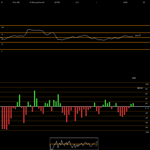 RSI & MRSI charts Booz Allen Hamilton Holding Corporation BAH share NYSE Stock Exchange 