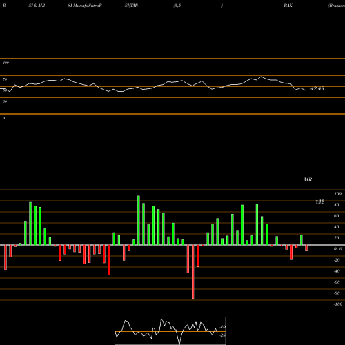 RSI & MRSI charts Braskem S.A. BAK share NYSE Stock Exchange 