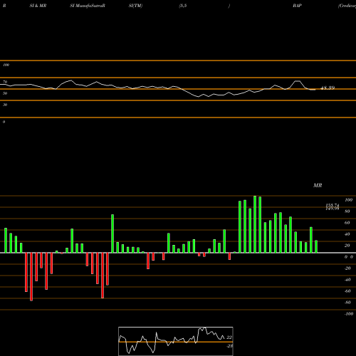 RSI & MRSI charts Credicorp Ltd. BAP share NYSE Stock Exchange 