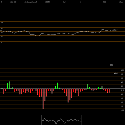 RSI & MRSI charts Baxter International Inc. BAX share NYSE Stock Exchange 