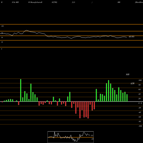 RSI & MRSI charts BlackBerry Limited BB share NYSE Stock Exchange 