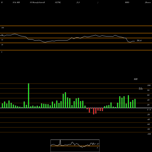 RSI & MRSI charts Banco Bradesco Sa BBD share NYSE Stock Exchange 
