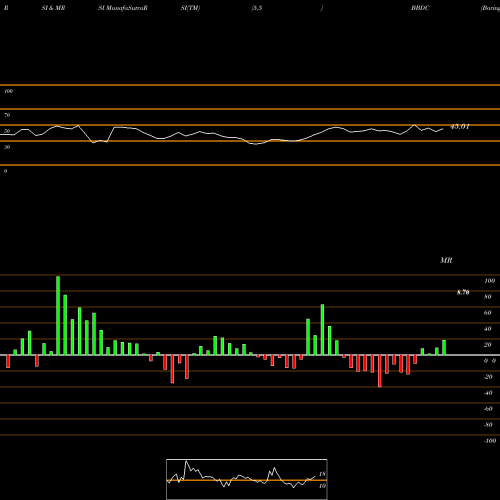 RSI & MRSI charts Barings BDC, Inc. BBDC share NYSE Stock Exchange 