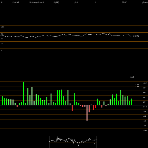 RSI & MRSI charts Banco Bradesco Sa BBDO share NYSE Stock Exchange 