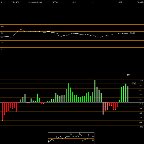 RSI & MRSI charts BlackRock Municipal Income Investment Trust BBF share NYSE Stock Exchange 