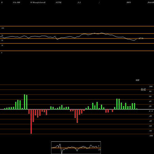 RSI & MRSI charts BalckRock Taxable Municipal Bond Trust BBN share NYSE Stock Exchange 