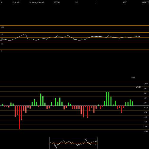 RSI & MRSI charts BB&T Corporation BBT share NYSE Stock Exchange 