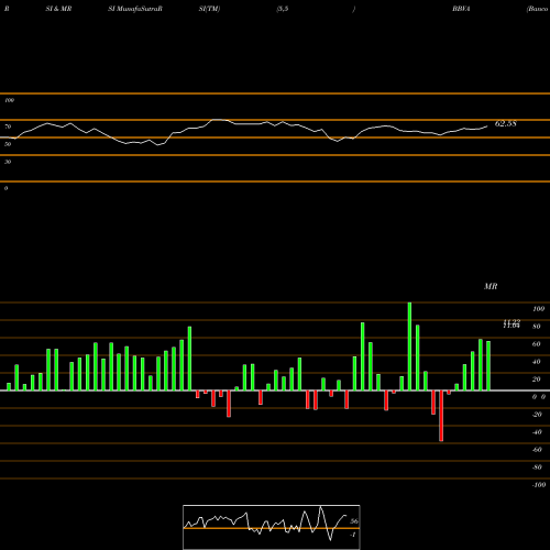 RSI & MRSI charts Banco Bilbao Viscaya Argentaria S.A. BBVA share NYSE Stock Exchange 