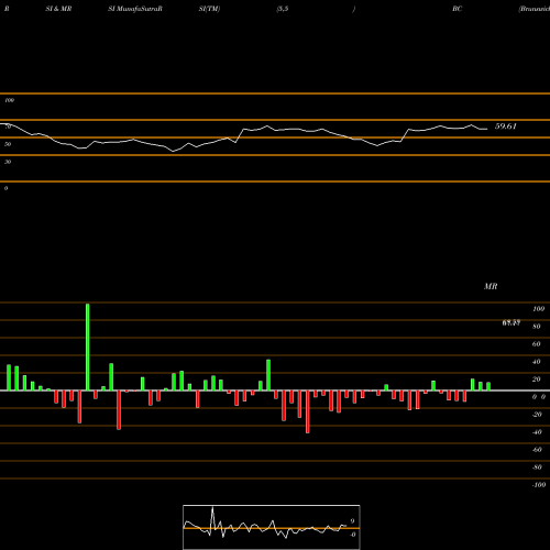 RSI & MRSI charts Brunswick Corporation BC share NYSE Stock Exchange 