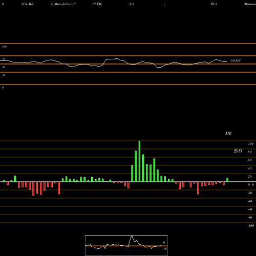 RSI & MRSI charts Brunswick Corp [Bc/Pa] BC-A share NYSE Stock Exchange 