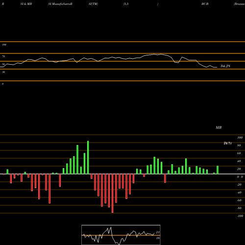 RSI & MRSI charts Brunswick Corp [Bc/Pb] BC-B share NYSE Stock Exchange 