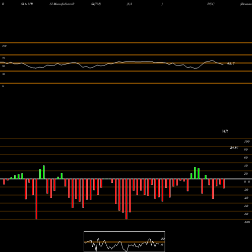 RSI & MRSI charts Brunswick Corp [Bc/Pc] BC-C share NYSE Stock Exchange 
