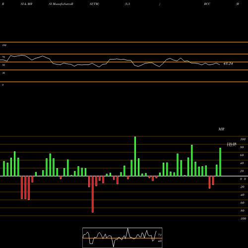 RSI & MRSI charts Boise Cascade, L.L.C. BCC share NYSE Stock Exchange 