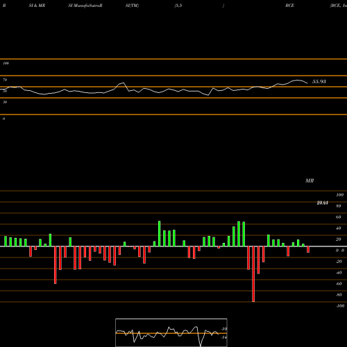 RSI & MRSI charts BCE, Inc. BCE share NYSE Stock Exchange 