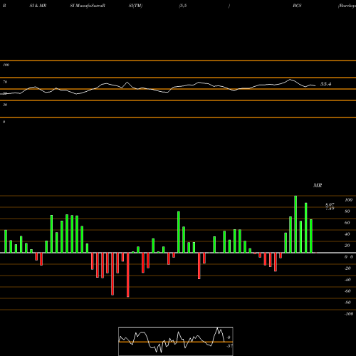 RSI & MRSI charts Barclays PLC BCS share NYSE Stock Exchange 