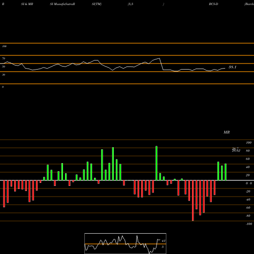 RSI & MRSI charts Barclays Bank Plc BCS-D share NYSE Stock Exchange 