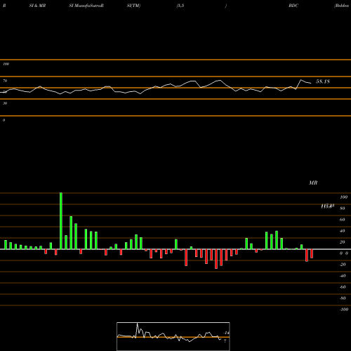 RSI & MRSI charts Belden Inc BDC share NYSE Stock Exchange 