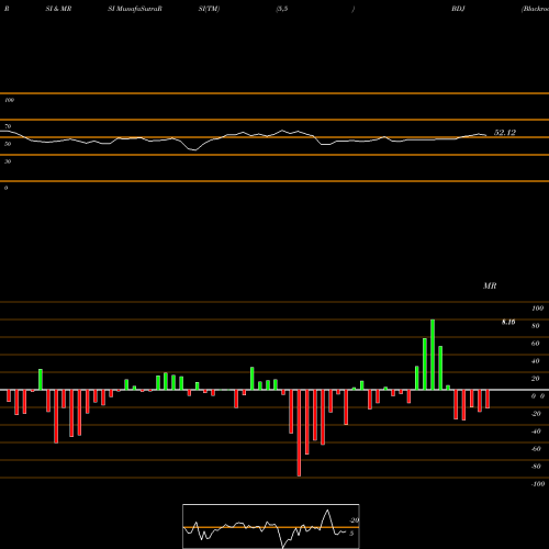 RSI & MRSI charts Blackrock Enhanced Equity Dividend Trust BDJ share NYSE Stock Exchange 