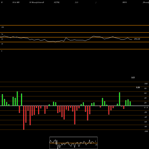 RSI & MRSI charts Brandywine Realty Trust BDN share NYSE Stock Exchange 