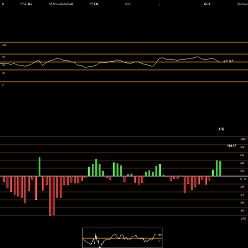 RSI & MRSI charts Becton, Dickinson And Company BDX share NYSE Stock Exchange 