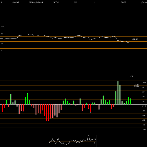 RSI & MRSI charts Becton Dickinson & CO BDXB share NYSE Stock Exchange 
