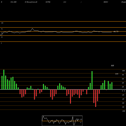 RSI & MRSI charts Bright Scholar Education Holdings Limited BEDU share NYSE Stock Exchange 