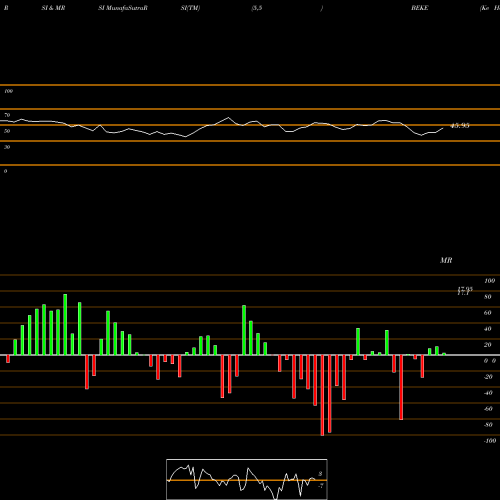 RSI & MRSI charts Ke Holdings Inc ADR BEKE share NYSE Stock Exchange 