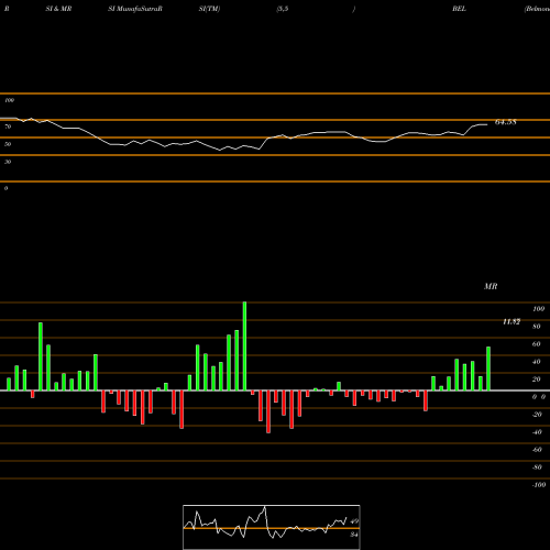 RSI & MRSI charts Belmond Ltd. BEL share NYSE Stock Exchange 