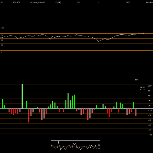 RSI & MRSI charts Brookfield Renewable Partners L.P. BEP share NYSE Stock Exchange 
