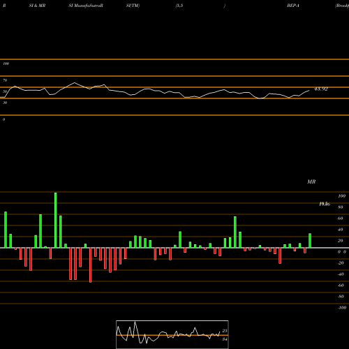 RSI & MRSI charts Brookfield Renewable Partners LP 5.25% Prf Perpe BEP-A share NYSE Stock Exchange 