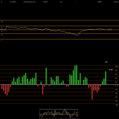 RSI & MRSI charts Berry Global Group, Inc. BERY share NYSE Stock Exchange 