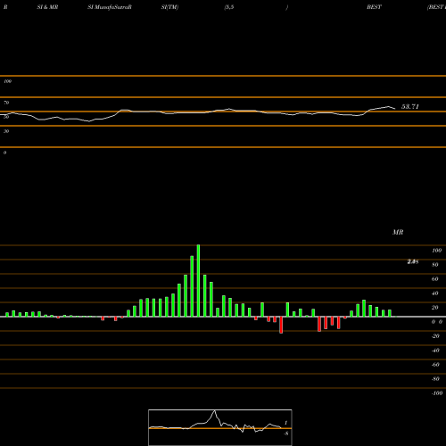 RSI & MRSI charts BEST Inc. BEST share NYSE Stock Exchange 