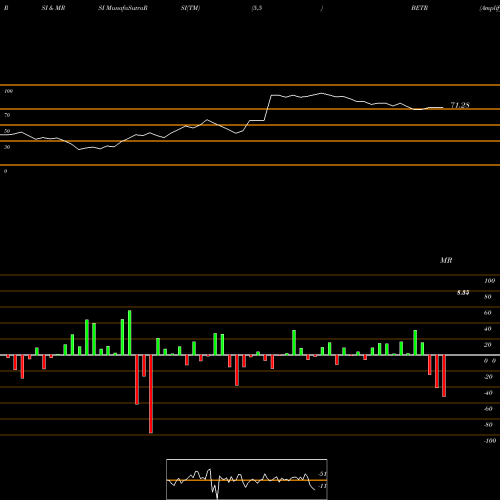 RSI & MRSI charts Amplify Snack Brands Inc BETR share NYSE Stock Exchange 