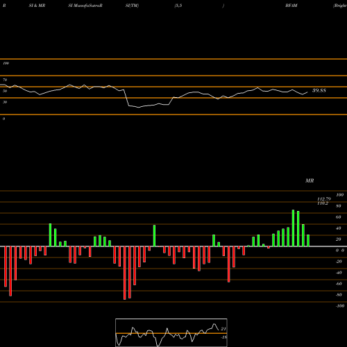 RSI & MRSI charts Bright Horizons Family Solutions Inc. BFAM share NYSE Stock Exchange 