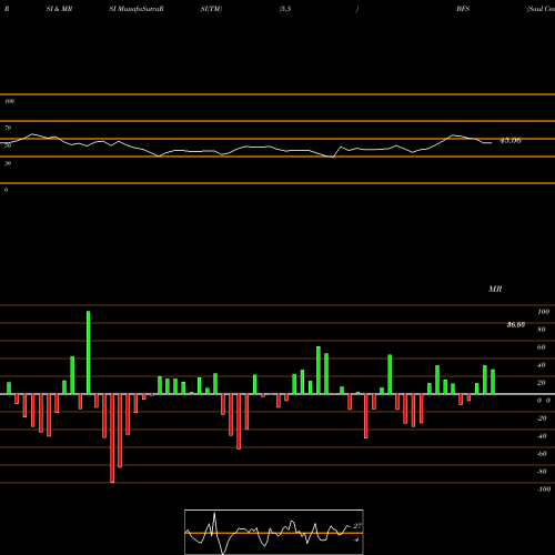 RSI & MRSI charts Saul Centers, Inc. BFS share NYSE Stock Exchange 