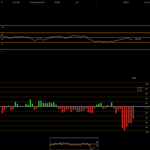 RSI & MRSI charts Saul Ctrs Inc [Bfs/Pd] BFS-D share NYSE Stock Exchange 