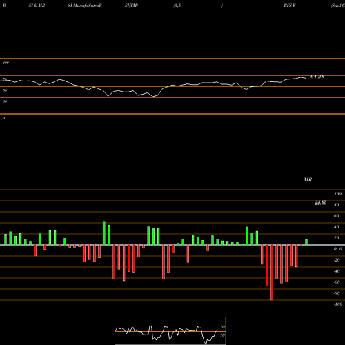 RSI & MRSI charts Saul Centers Inc Prf Perpetual USD Ser E Rep 1/1 BFS-E share NYSE Stock Exchange 