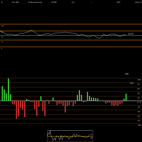 RSI & MRSI charts Foley Trasimene Acquisition Corp. II Cl A BFT share NYSE Stock Exchange 