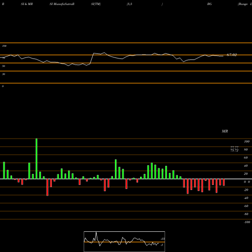 RSI & MRSI charts Bunge Limited BG share NYSE Stock Exchange 