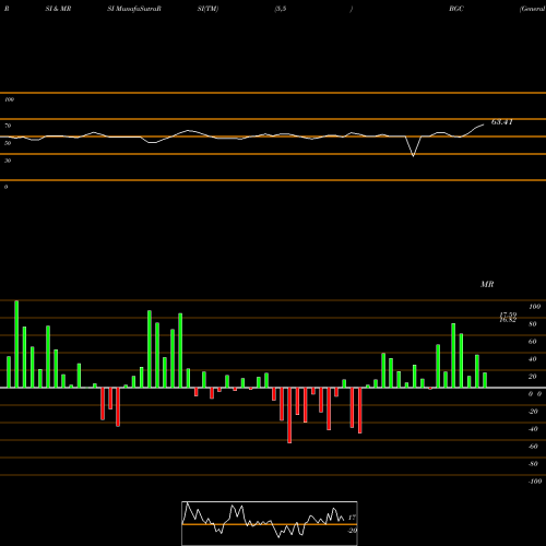 RSI & MRSI charts General Cable Corp BGC share NYSE Stock Exchange 