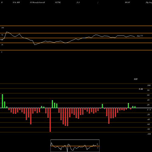 RSI & MRSI charts Bg Staffing BGSF share NYSE Stock Exchange 