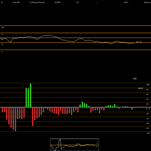 RSI & MRSI charts Blackrock Global BGT share NYSE Stock Exchange 