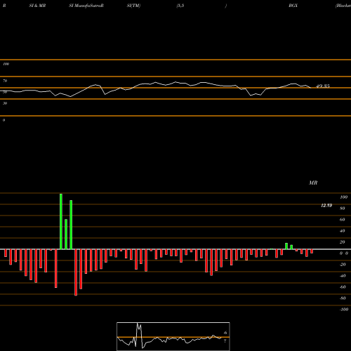 RSI & MRSI charts Blackstone GSO Long Short Credit Income Fund BGX share NYSE Stock Exchange 