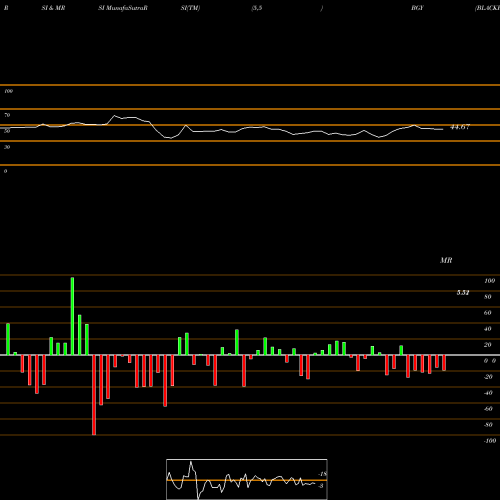 RSI & MRSI charts BLACKROCK INTERNATIONAL, LTD. BGY share NYSE Stock Exchange 