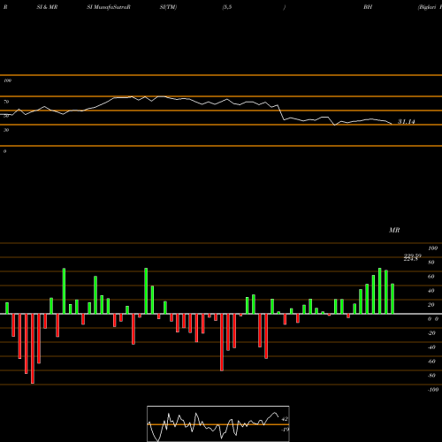 RSI & MRSI charts Biglari Holdings Inc. BH share NYSE Stock Exchange 