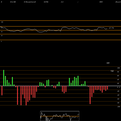 RSI & MRSI charts Bausch Health Companies Inc. BHC share NYSE Stock Exchange 
