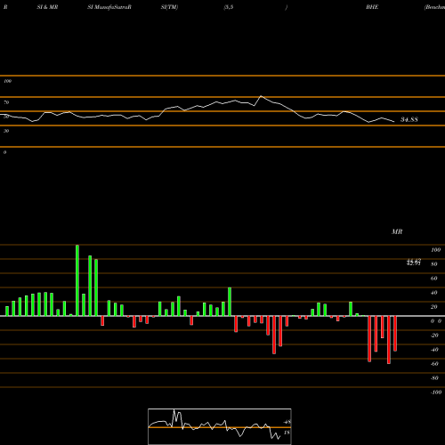 RSI & MRSI charts Benchmark Electronics, Inc. BHE share NYSE Stock Exchange 