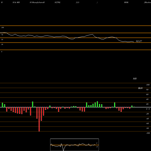 RSI & MRSI charts Blackrock Core Bond Trust BHK share NYSE Stock Exchange 